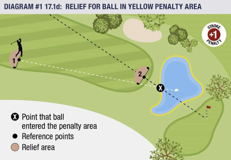 Yellow Penalty Areas • Torrey Pines Women's Golf Club